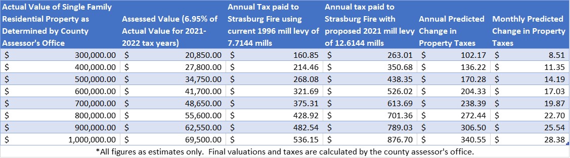 New Property Tax Estimates